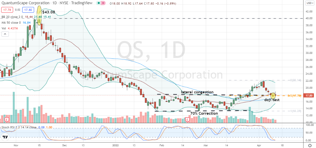 QuantumScape (QS) daily chart reveals well-supported pullback and confirmed doji entry