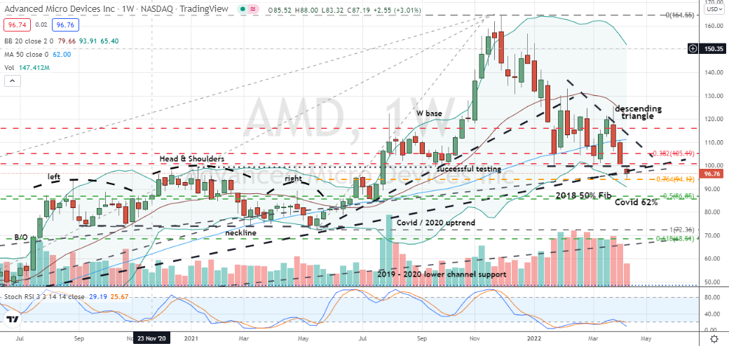Advanced Micro Devices (AMD) sitting at bottom of key support with ominous stochastics signaling a prolonged bear market