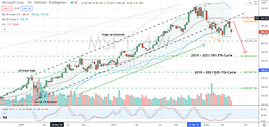 Microsoft (MSFT) failure of uptrend line and recent rally held in check by resistance hints at larger correction in MSFT stock