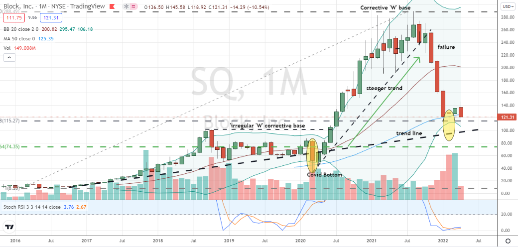 Block, Inc. (SQ) discounted buy entry to prior month's bullish monthly hammer signal price in SQ stock