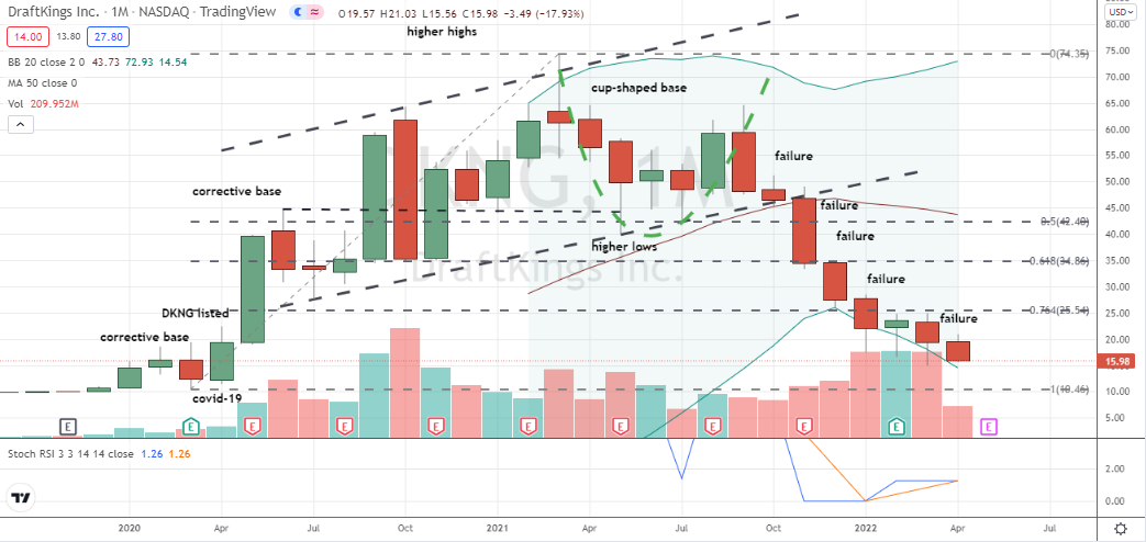 DraftKings (DKNG) looks to favor continued downside but no trade confirmation on monthly chart of DKNG stock