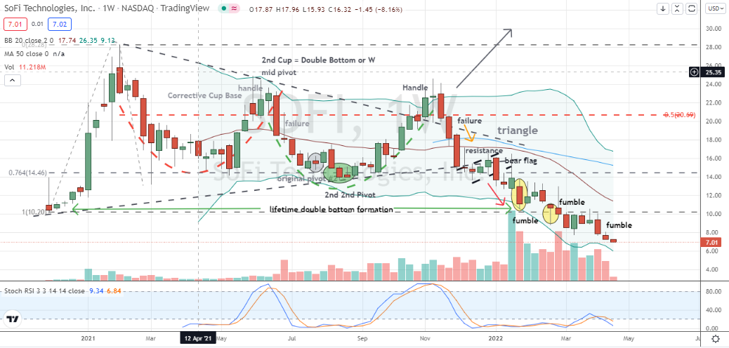 SoFi Technologies (SOFI) bearish trend showing no signs of folding in SOFI stock