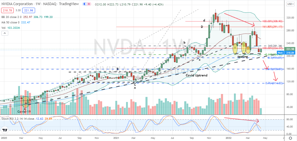 Nvidia (NVDA) triple test with fourth challenge at risk of larger bearish failure in NVDA stock