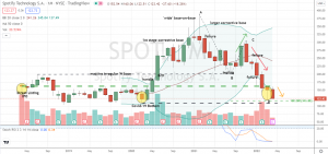 Spotify (SPOT) riskier double bottom play in SPOT stock