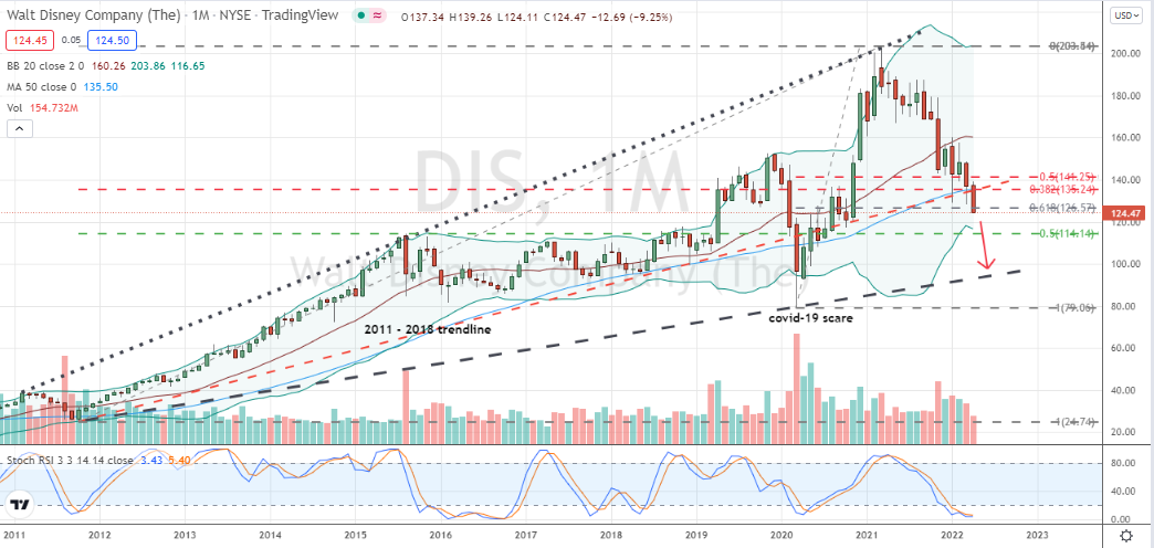 Walt Disney Company (DIS) breaking support with next logical test near $100 and challenge of broadening pattern