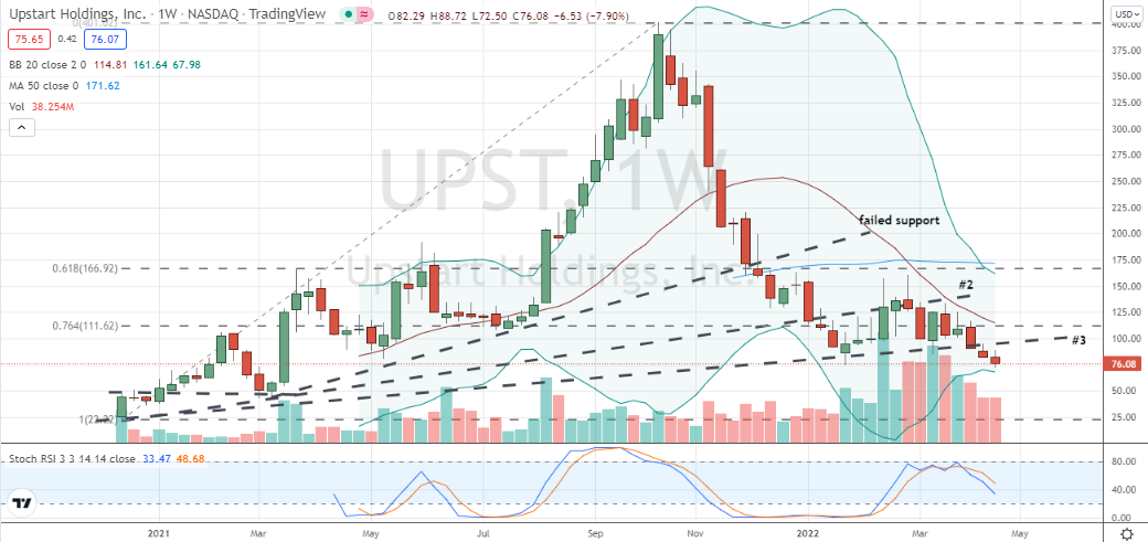 Upstart Holdings (UPST) three trendline failures warns of deeper bear market correction in this most-shorted stock
