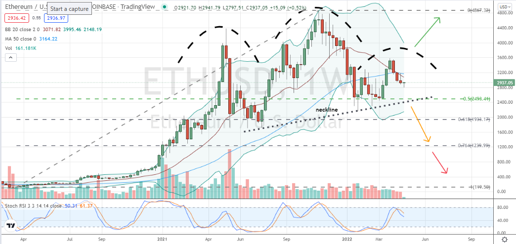 Ethereum (ETH-USD) trading in right shoulder of topping head and shoulder pattern, but bulls could always get the last laugh on pattern failure