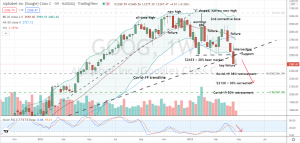 Alphabet (GOOG) converging break of price support and weekly stochastics warns of larger bear market in GOOG stock