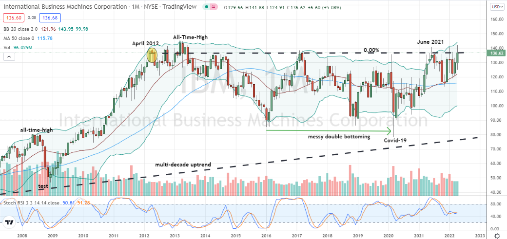 IBM (IBM) is set to break out from a ten-year congestion pattern 