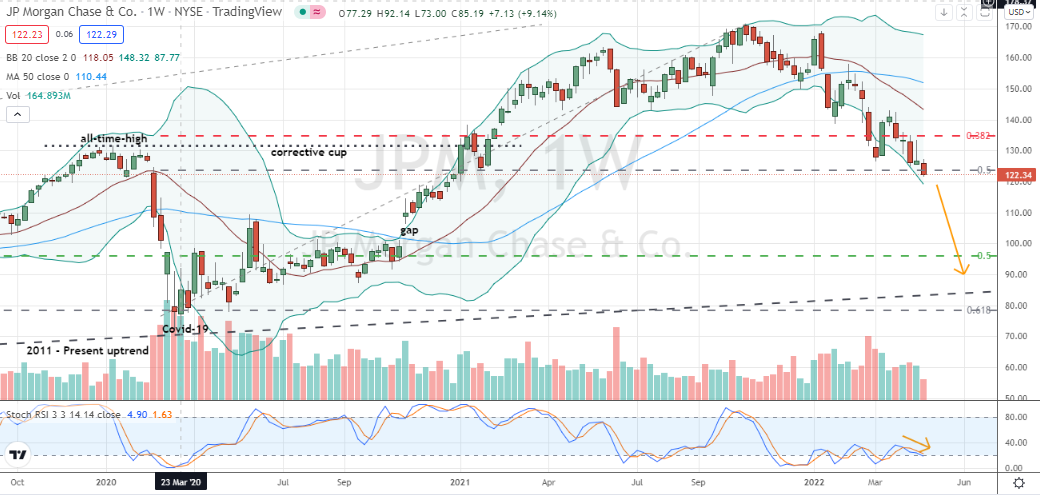 JPMorgan & Chase (JPM) has broken pattern, thirteen month and Fibonacci support and warns of deeper correction below $100