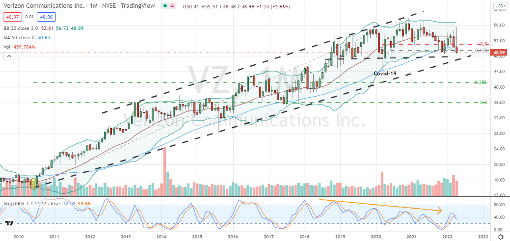 Verizon (VZ) has failed Covid retracement levels and now sits near key pattern support after forming a bearish double engulfing candlestick pattern