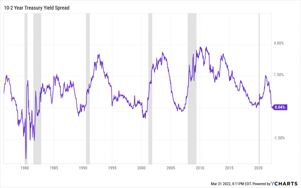 chart of the 10-2 Treasury yield curve