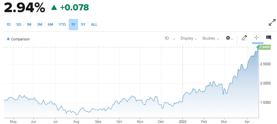 Chart showing the 10-year Treasury yield soaring to 2.94% in recent weeks