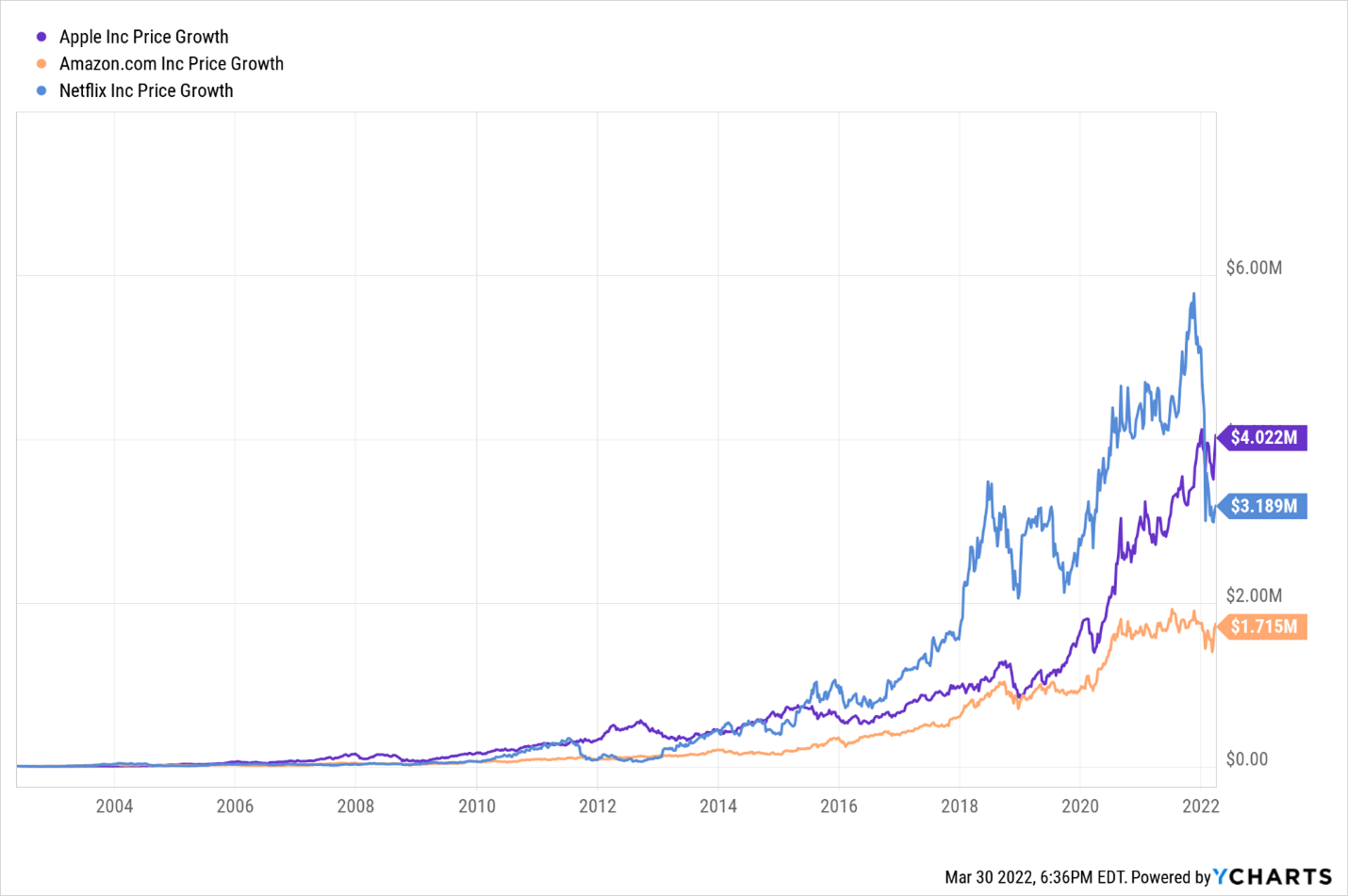 Chart showing Apple, Amazon and Netflix stock price gains