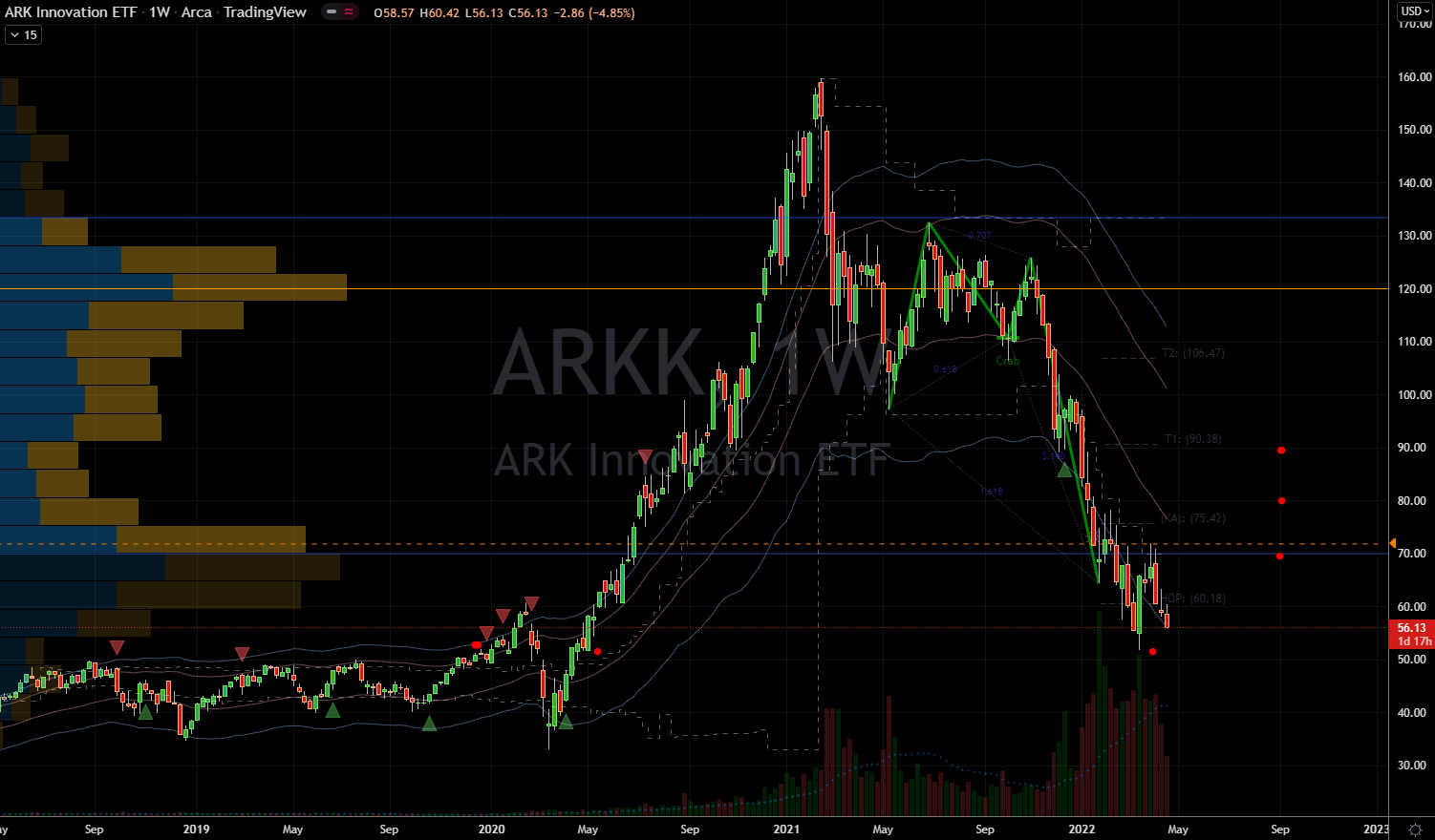 ARK Innovation ETF (ARKK) Stock Chart Showing Upside Potential