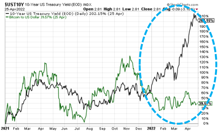 Chart showing bitcoin and the 10-year Treasury yield mirroring each other, then diverging strongly in 2022
