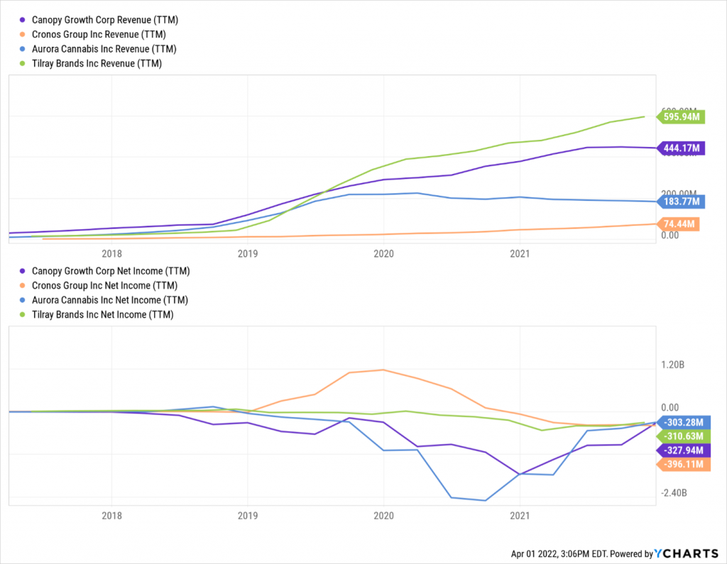 A graph depicting the revenue and income change of cannabis stocks