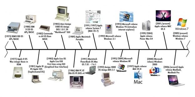 Timeline of how technology has progressed over the past few decades.