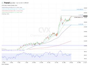 Daily chart of CVX