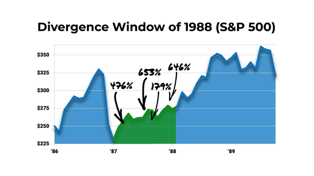 A graph depicting the stock price changes, divergence window of 1988