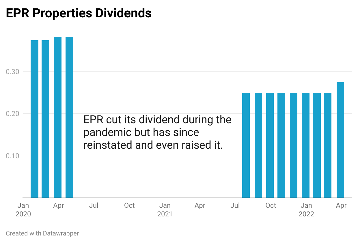 EPR Properties (EPR) dividends chart