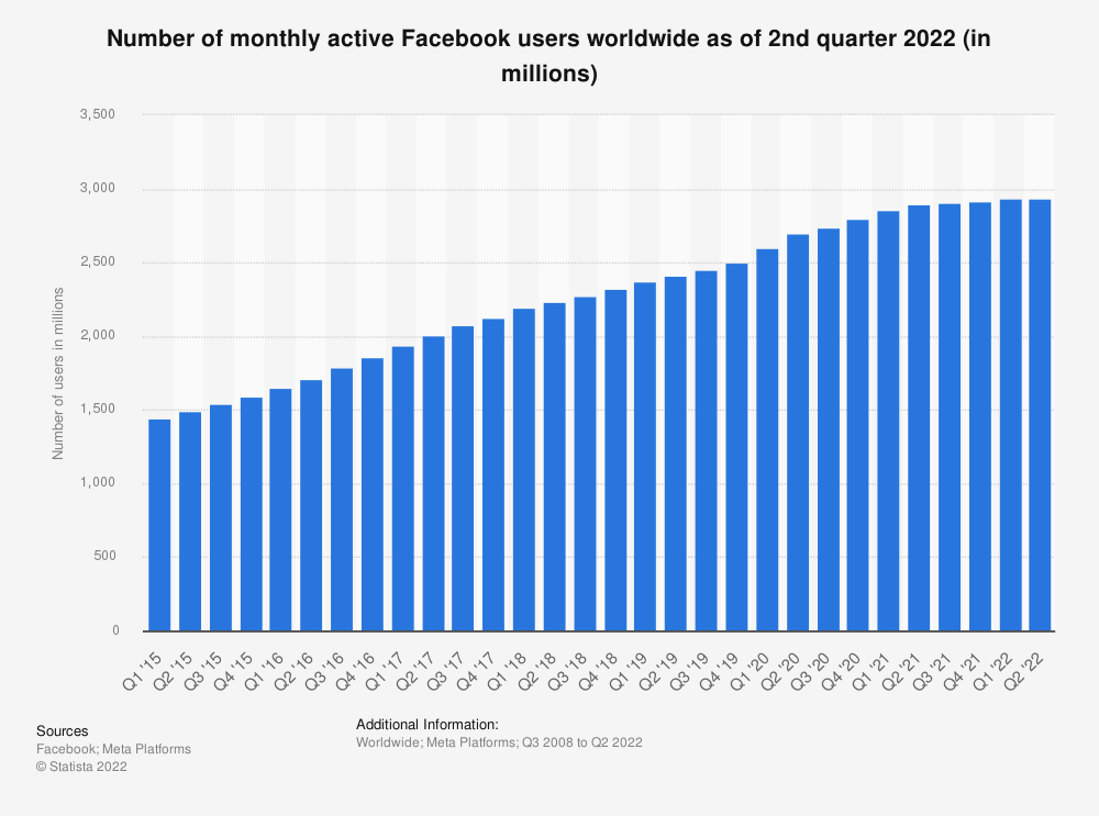 A graph illustrating the change in monthly active users on Facebook per quarter from 2015 to 2022
