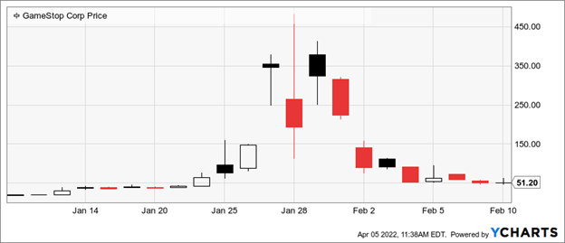 A chart showing the price of GME stock between January and February 2021.