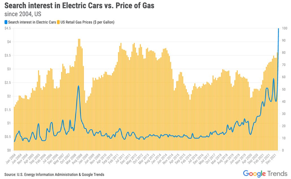 Chart detailing search interest in gas versus electric cars