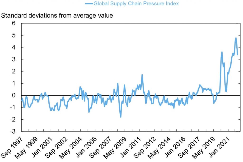 A graph depicting the change in global supply chain pressure