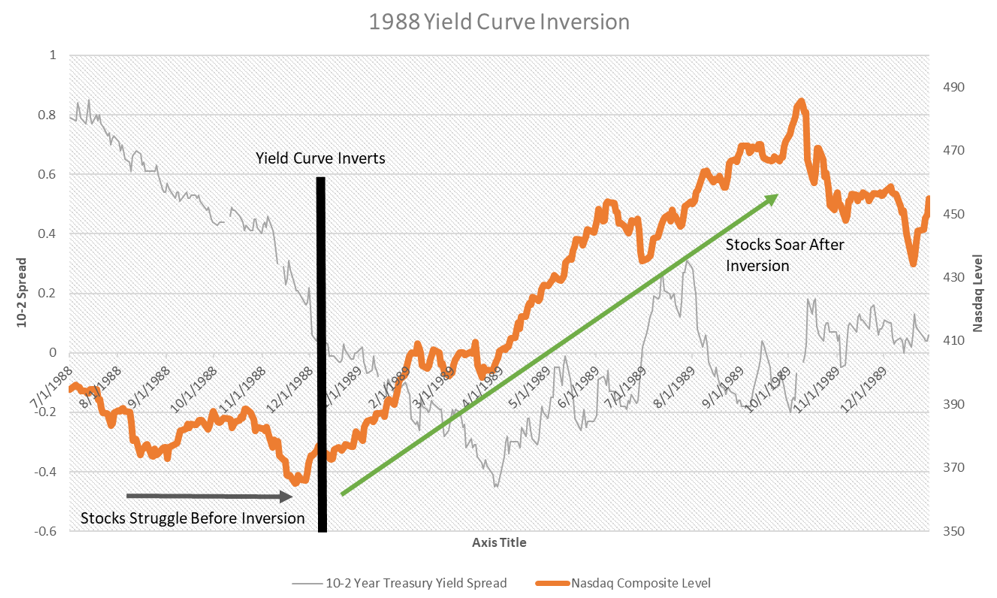 1988 yield curve inversion