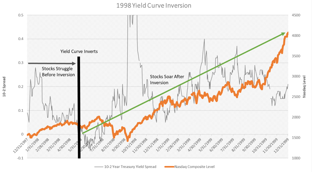 1998 yield curve inversion