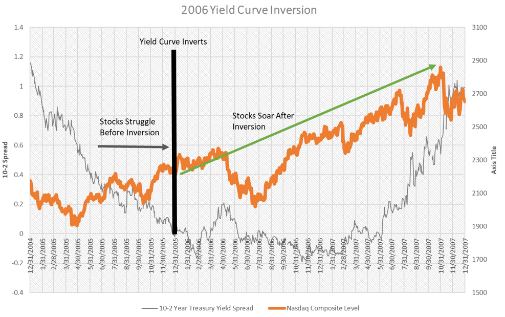 2006 yield curve inversion