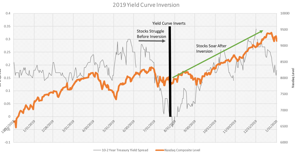 2019 yield curve inversion