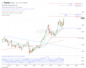 Weekly chart of HPQ stock