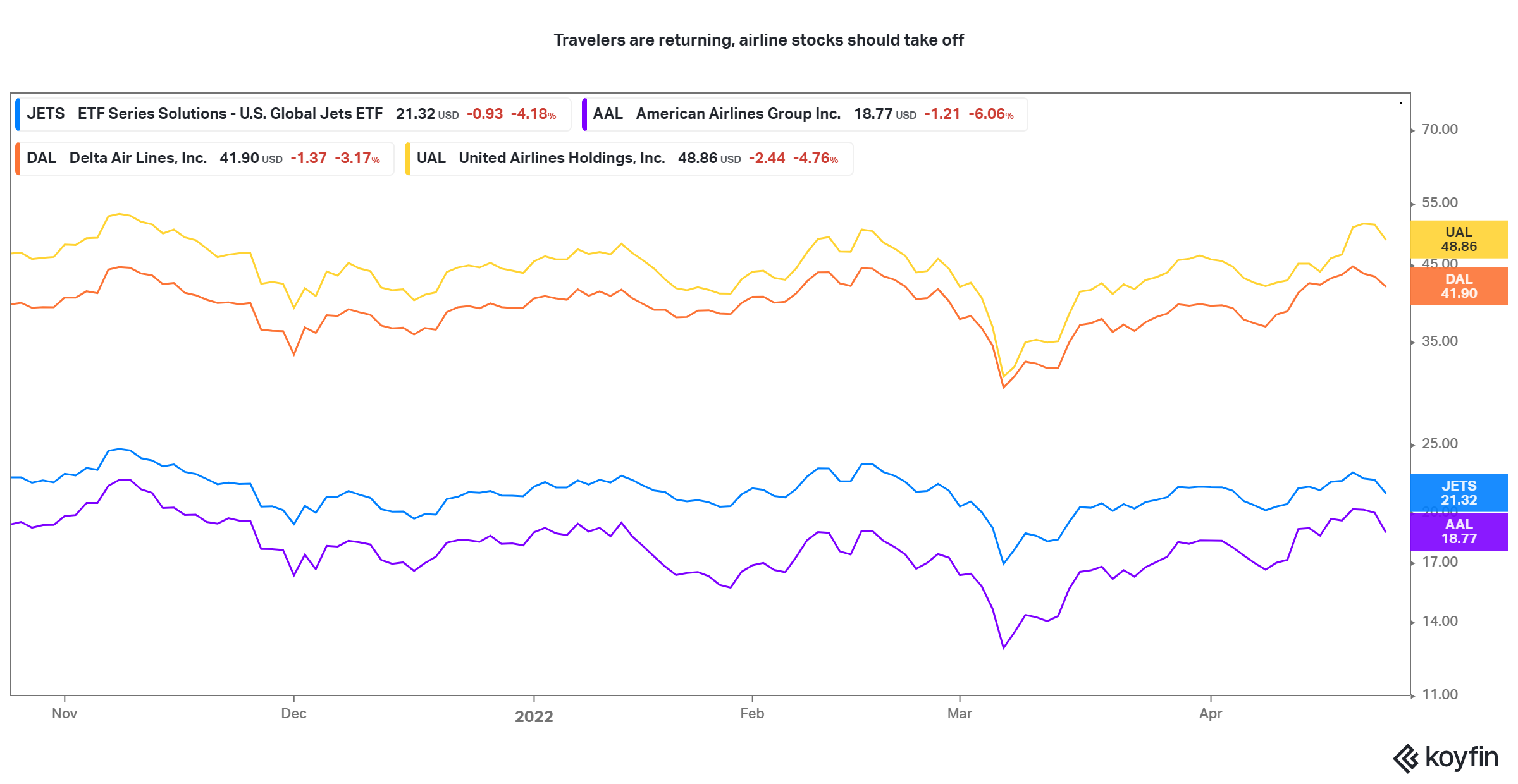 Airline stocks price chart