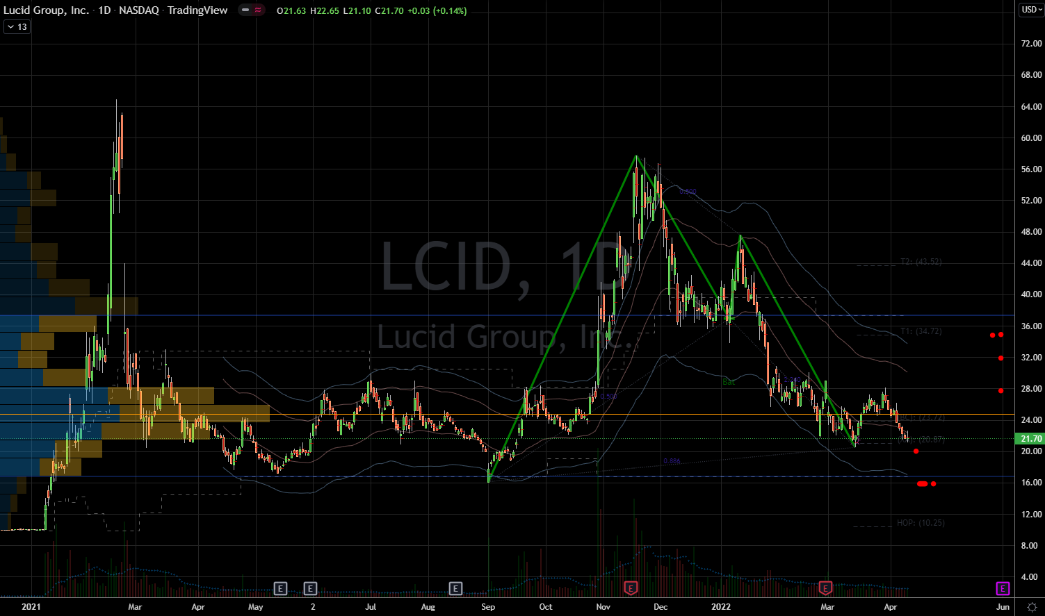 Lucid (LCID) Stock Chart Showing Upside Potential Over Time