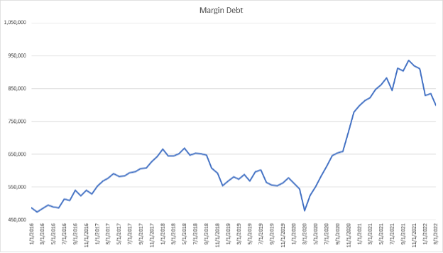 Chart showing margin debt dropping in recent months