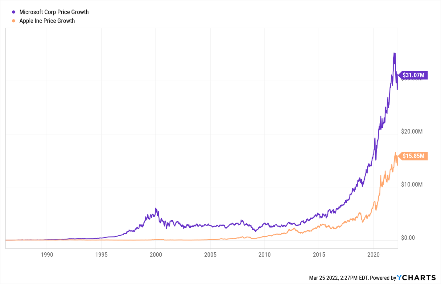 A graph that depicts the change in MSFT and AAPL stock growth over time