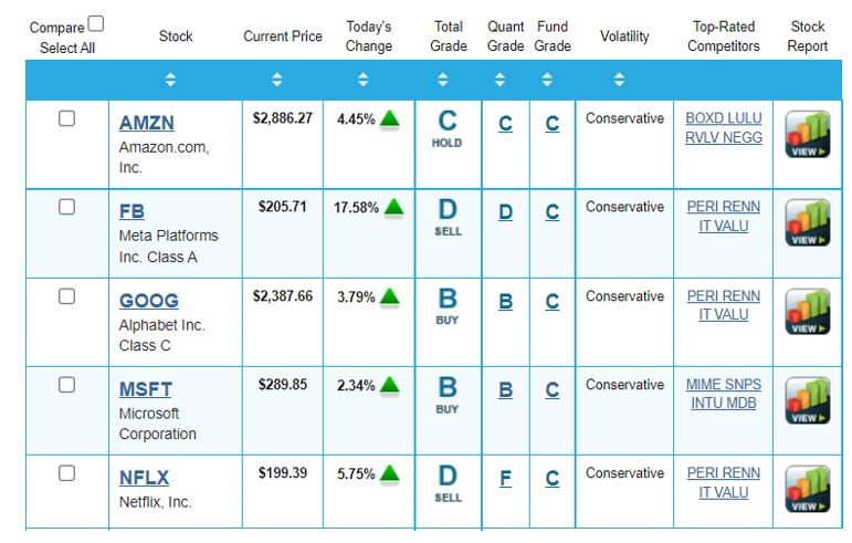 A Portfolio Grader grade for AMZN, FB, GOOG, MSFT and NFLX stock.