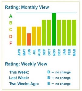 A chart showing the monthly Portfolio Grader ratings for MSFT stock over the last year.