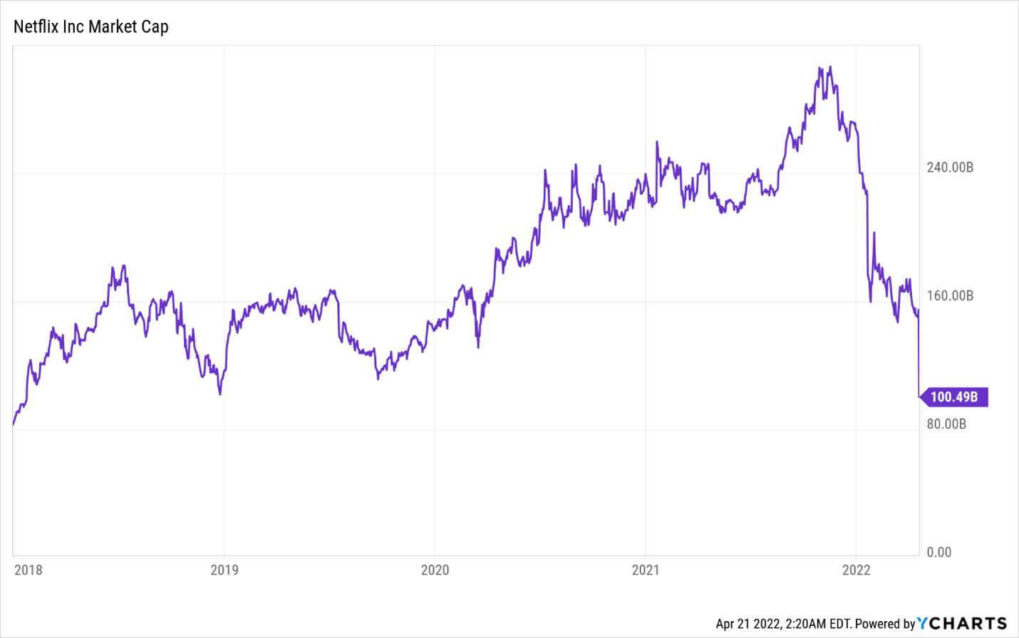 Should i buy store netflix stock today