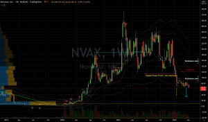 Novavax (NVAX) Stock Chart Showing a Difficult Path for the Bulls