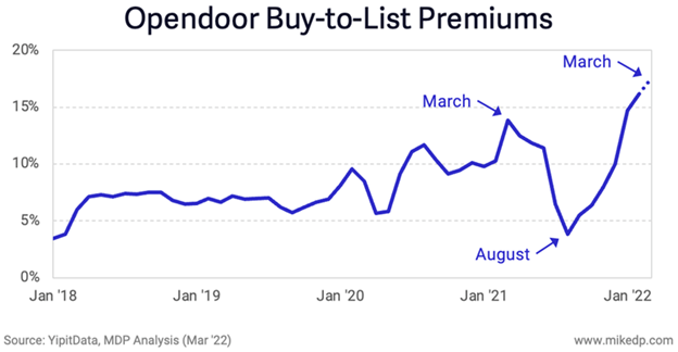 A graph depicting the change in Opendoor buy-to-list premiums