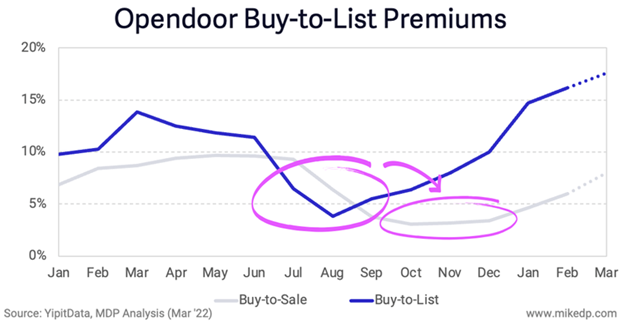 A graph showing the correlation between Opendoor buy-to-list and buy-to-sale premiums