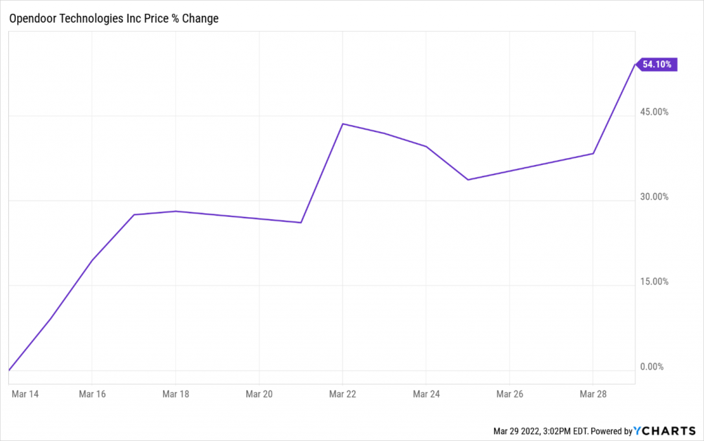 A chart depicting the price change in Opendoor stock