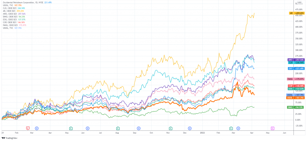 Crude Oil Stock Performance Since 2021 (AR, MRO, CLR, OXY, FANG, COP, EOG, USOIL, DINO)