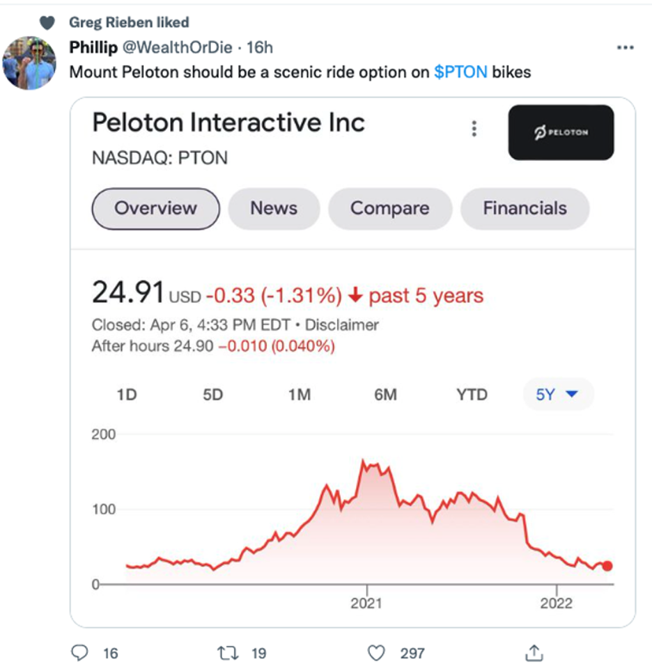 Chart of Peloton surging then turning negative over the last couple of years