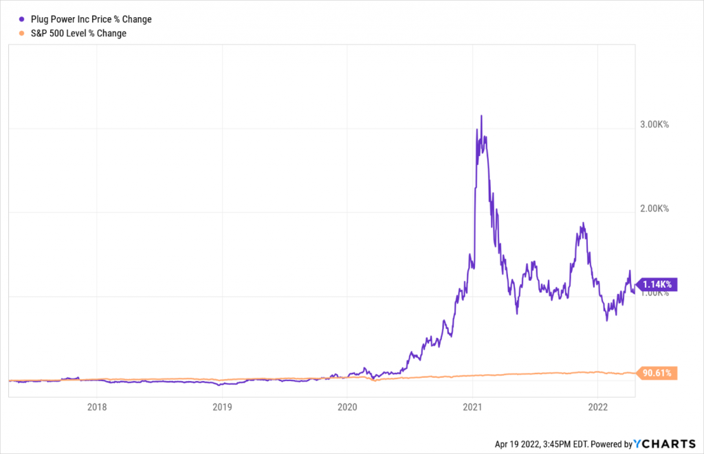A graph illustrating the evolution of the Plug Power stock price