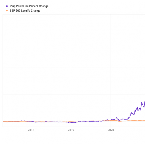 Plug power share price