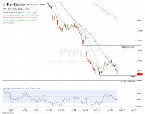 Daily chart of PYPL